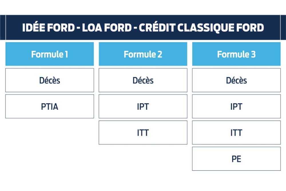 Credit Classique Ford
